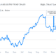 Google's (GOOG) NASDAQ stock price over the past year.